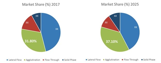 POC Infectious Disease Diagnostics Market | Coherent Market Insights